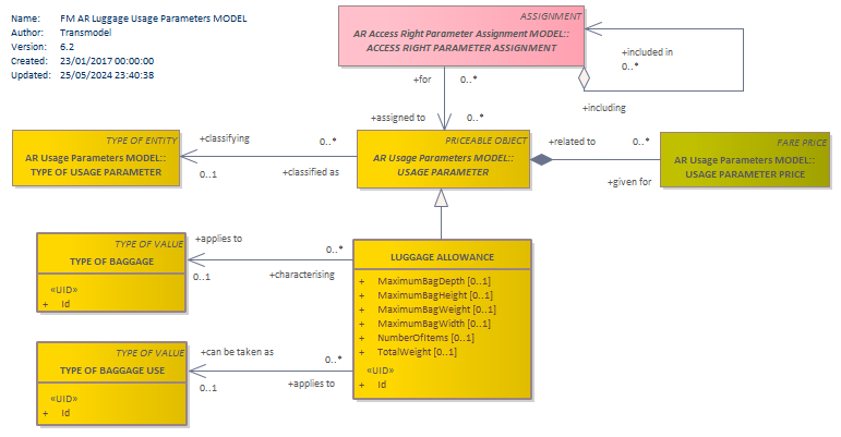 Diagram FM AR Luggage Usage Parameters MODEL