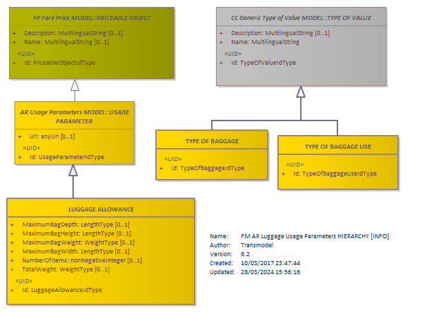 Diagram FM AR Luggage Usage Parameters HIERARCHY [INFO]