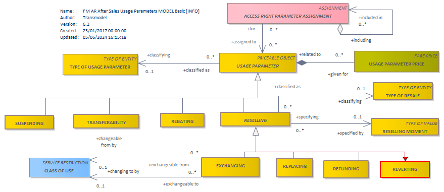 Diagram FM AR After Sales Usage Parameters MODEL Basic [INFO]