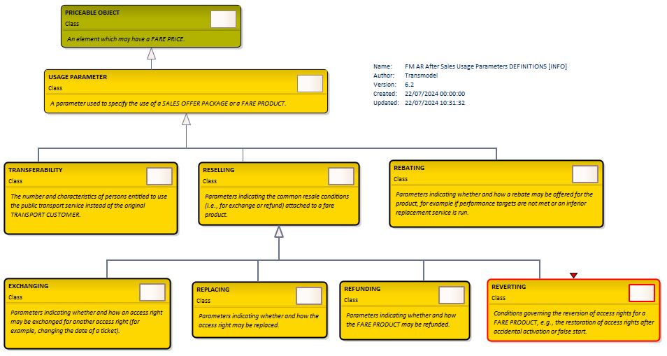 Diagram FM AR After Sales Usage Parameters DEFINITIONS [INFO]