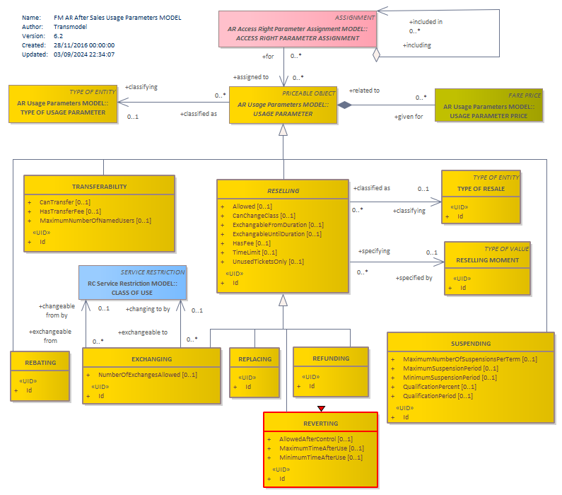 Diagram FM AR After Sales Usage Parameters MODEL