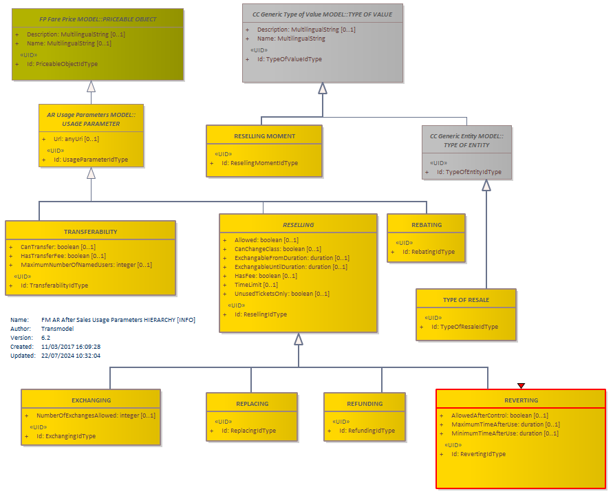 Diagram FM AR After Sales Usage Parameters HIERARCHY [INFO]