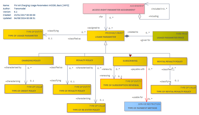 Diagram FM AR Charging Usage Parameters MODEL Basic [INFO]