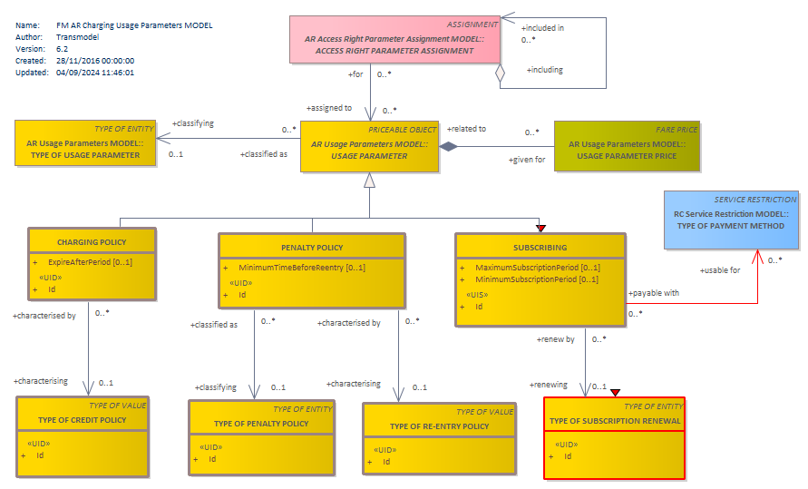 Diagram FM AR Charging Usage Parameters MODEL