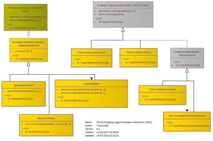 Diagram FM AR Charging Usage Parameters HIERARCHY [INFO]