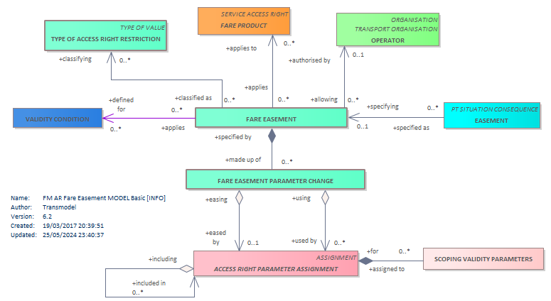 Diagram FM AR Fare Easement MODEL Basic [INFO]