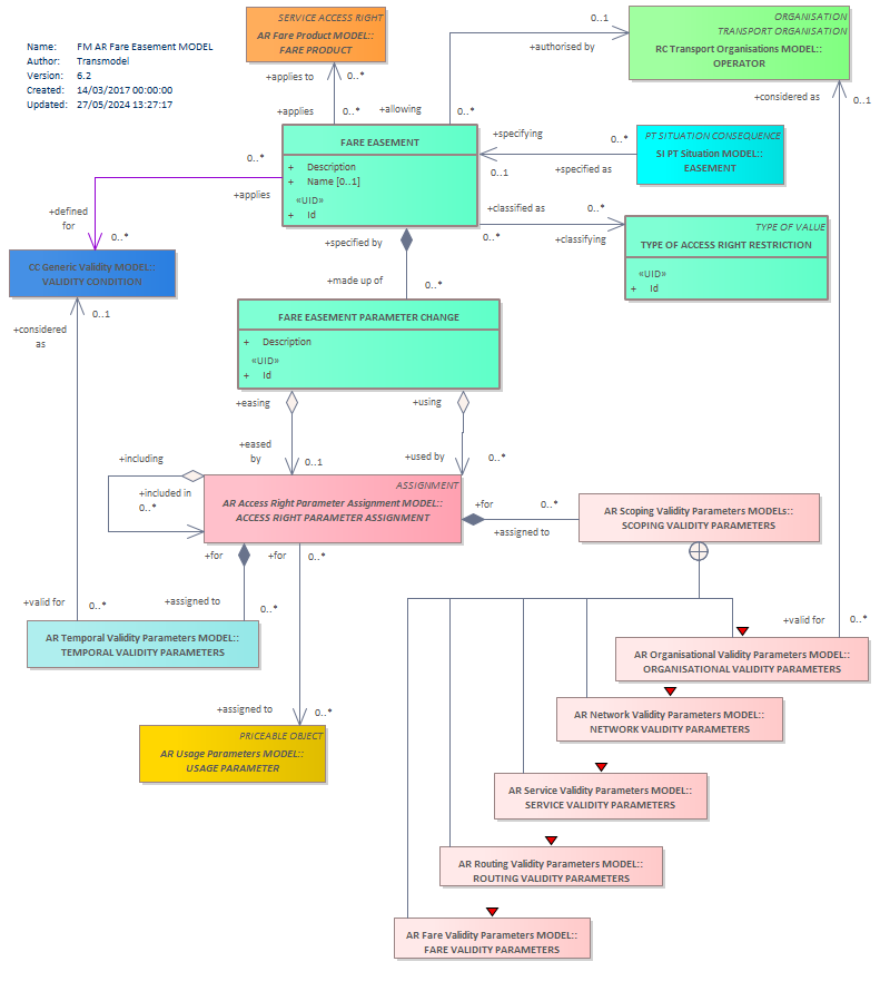 Diagram FM AR Fare Easement MODEL
