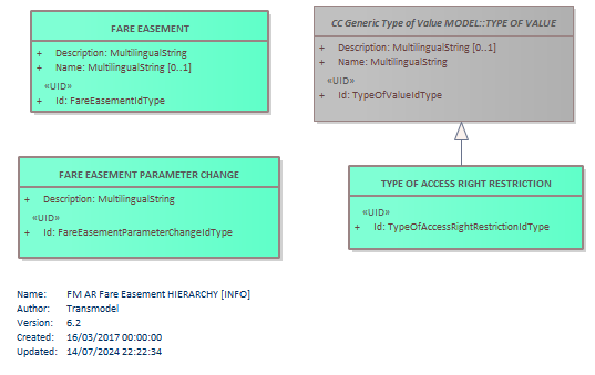 Diagram FM AR Fare Easement HIERARCHY [INFO]