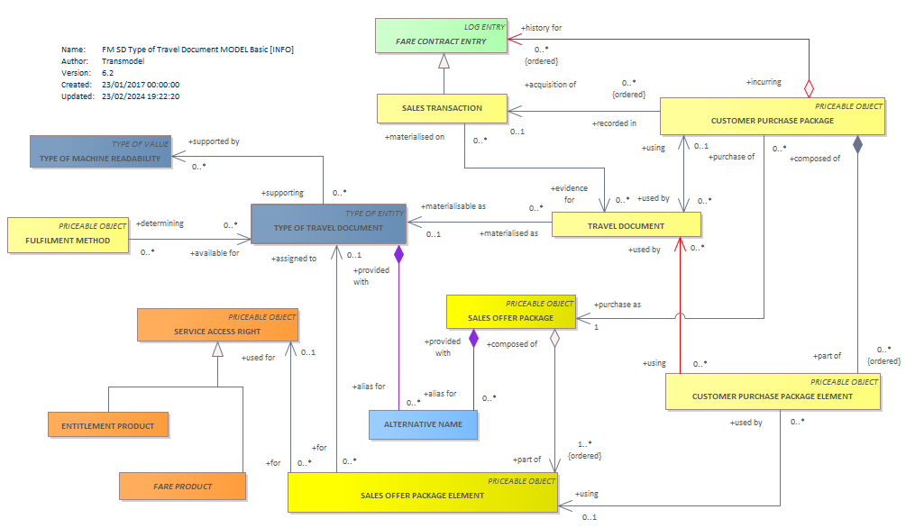 Diagram FM SD Type of Travel Document MODEL Basic [INFO]