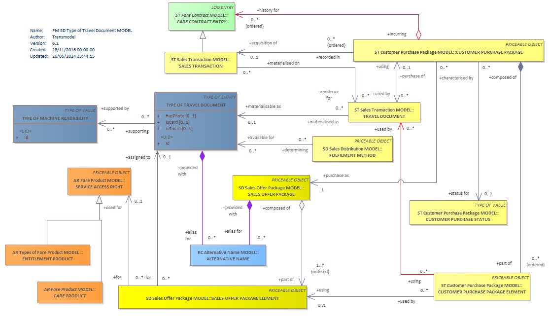 Diagram FM SD Type of Travel Document MODEL