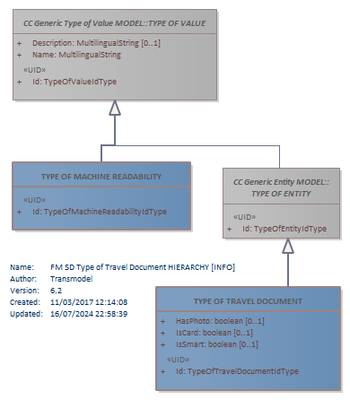 Diagram FM SD Type of Travel Document HIERARCHY [INFO]