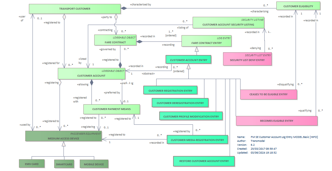 Diagram FM SE Customer Account Log Entry MODEL Basic [INFO]