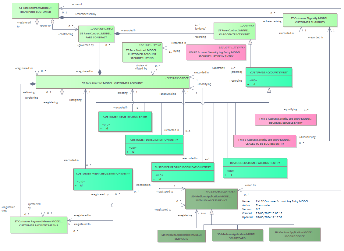 Diagram FM SE Customer Account Log Entry MODEL