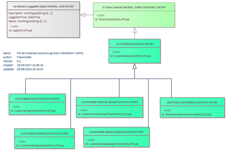 Diagram FM SE Customer Account Log Entry HIERARCHY [INFO]