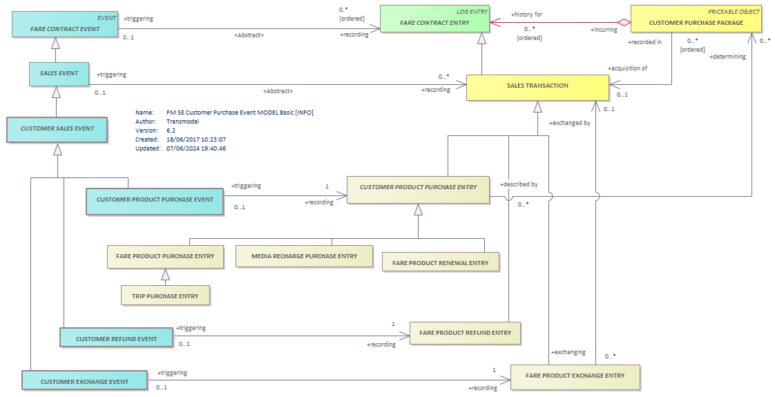 Diagram FM SE Customer Purchase Event MODEL Basic [INFO]