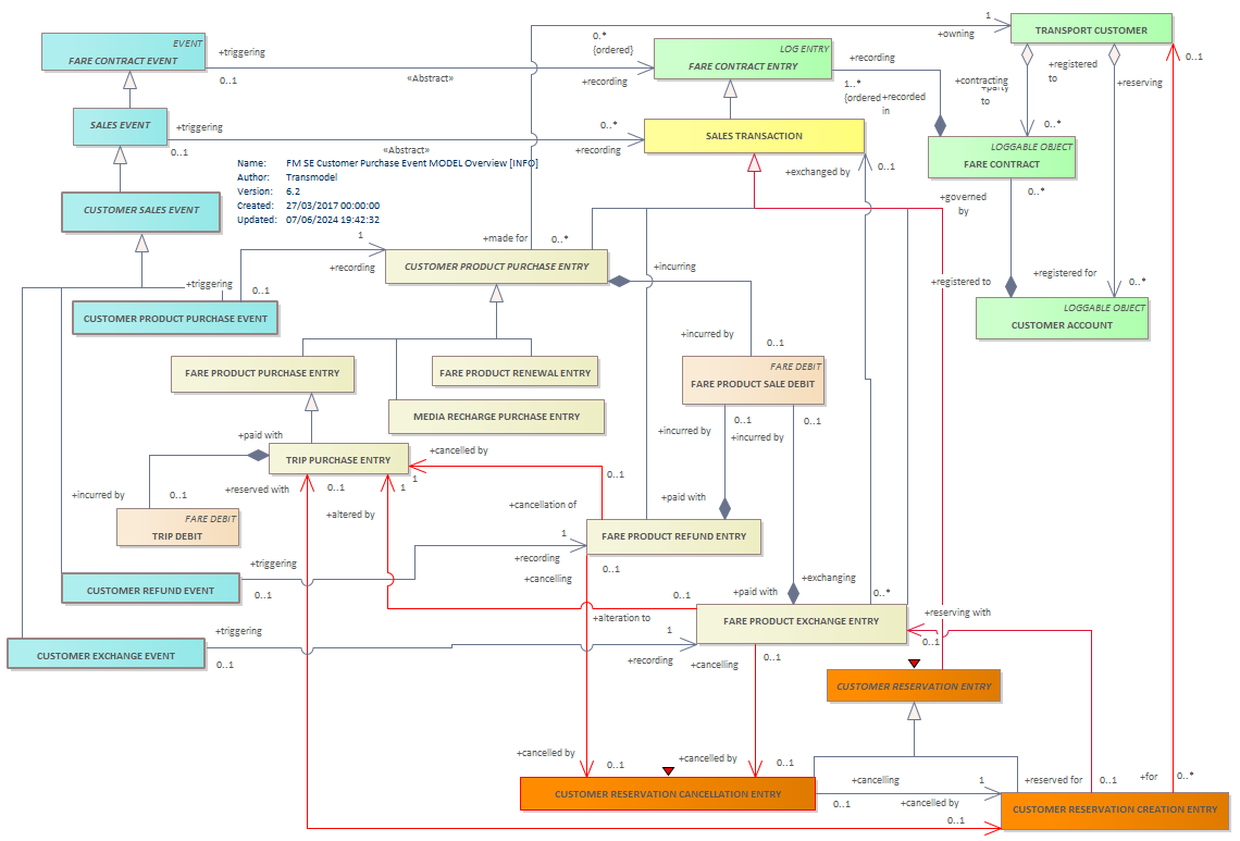 Diagram FM SE Customer Purchase Event MODEL Overview [INFO]