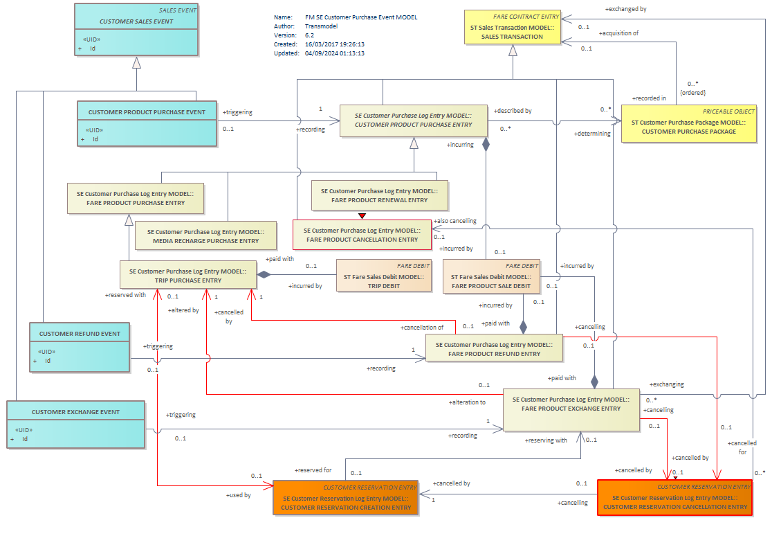 Diagram FM SE Customer Purchase Event MODEL