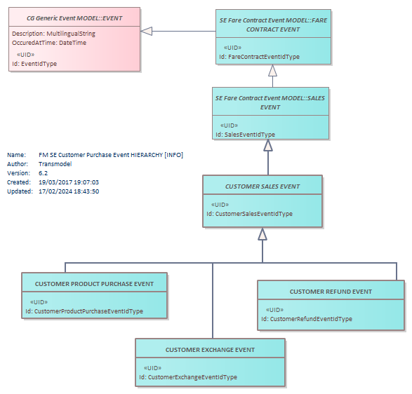 Diagram FM SE Customer Purchase Event HIERARCHY [INFO]