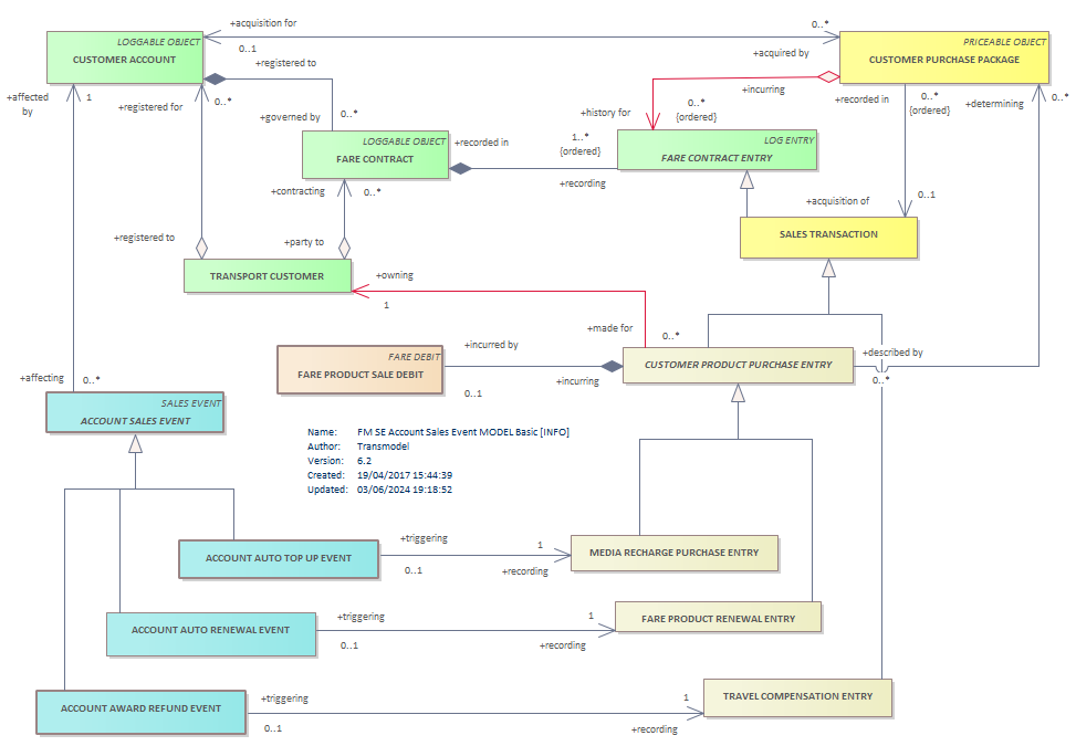 Diagram FM SE Account Sales Event MODEL Basic [INFO]