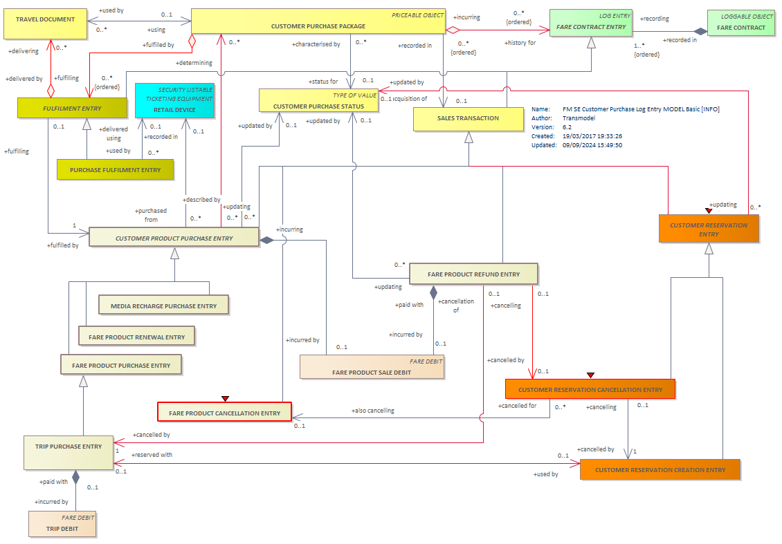 Diagram FM SE Customer Purchase Log Entry MODEL Basic [INFO]