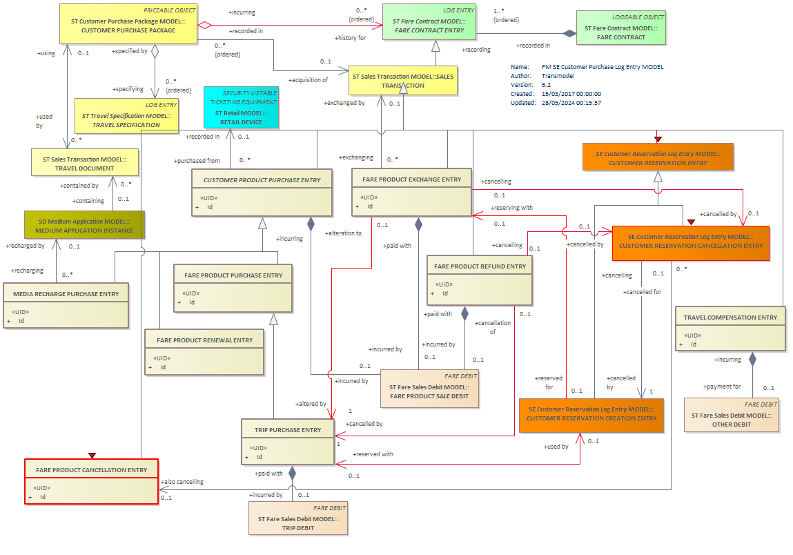 Diagram FM SE Customer Purchase Log Entry MODEL