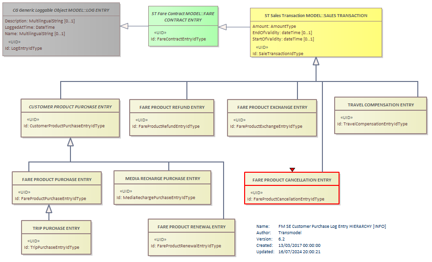 Diagram FM SE Customer Purchase Log Entry HIERARCHY [INFO]