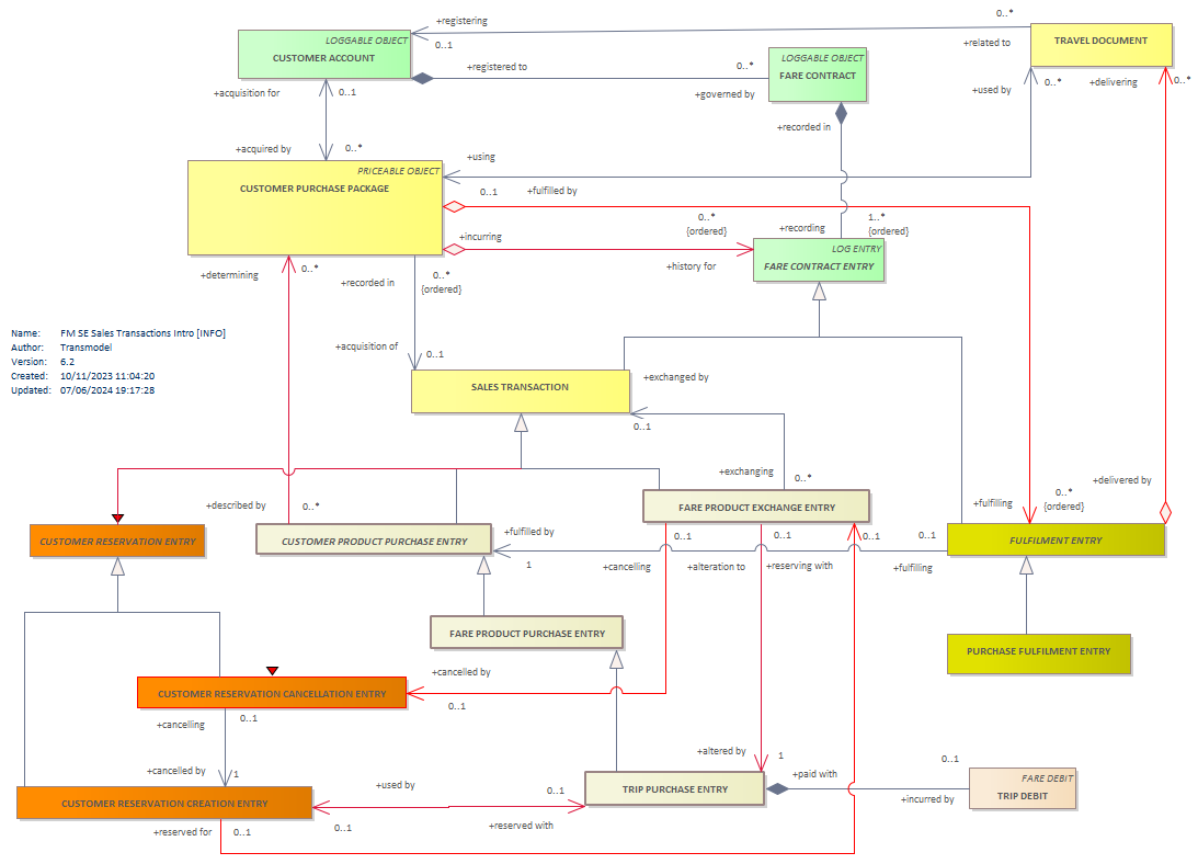 Diagram FM SE Sales Transactions Intro [INFO]