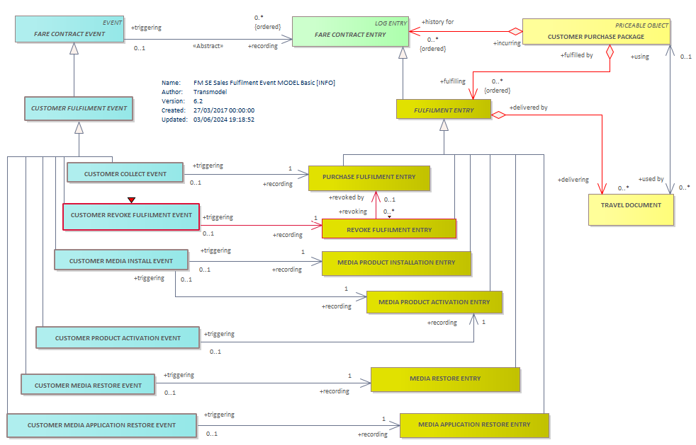 Diagram FM SE Sales Fulfilment Event MODEL Basic [INFO]