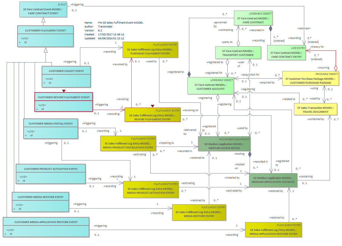 Diagram FM SE Sales Fulfilment Event MODEL