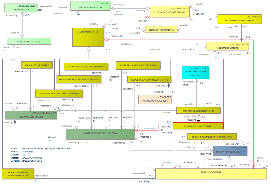 Diagram FM SE Sales Fulfilment Log Entry MODEL Basic [INFO]