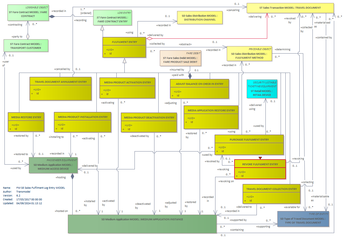 Diagram FM SE Sales Fulfilment Log Entry MODEL