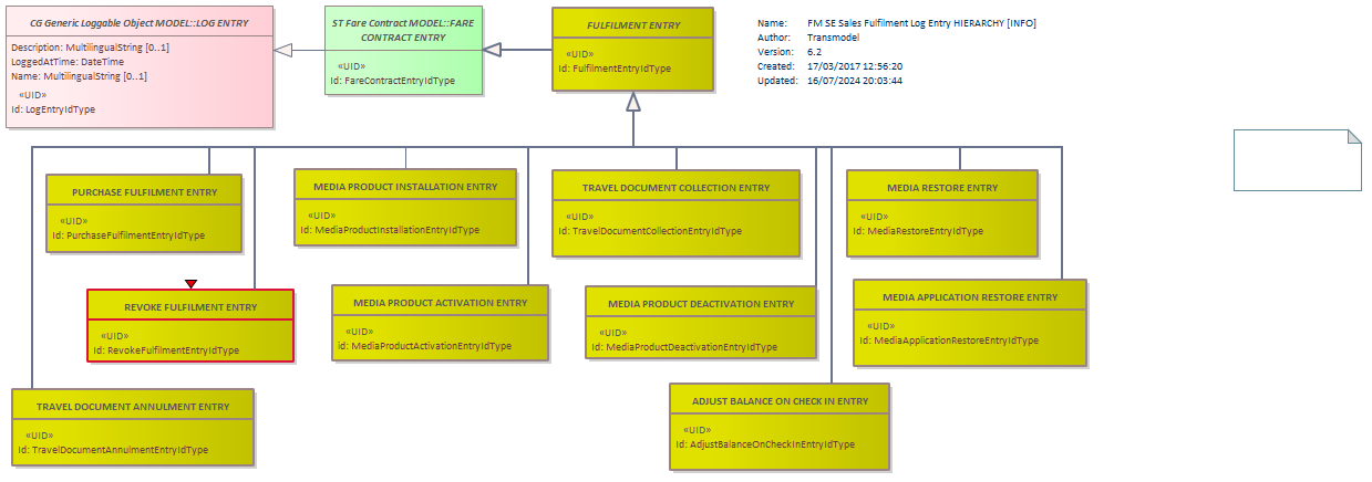 Diagram FM SE Sales Fulfilment Log Entry HIERARCHY [INFO]