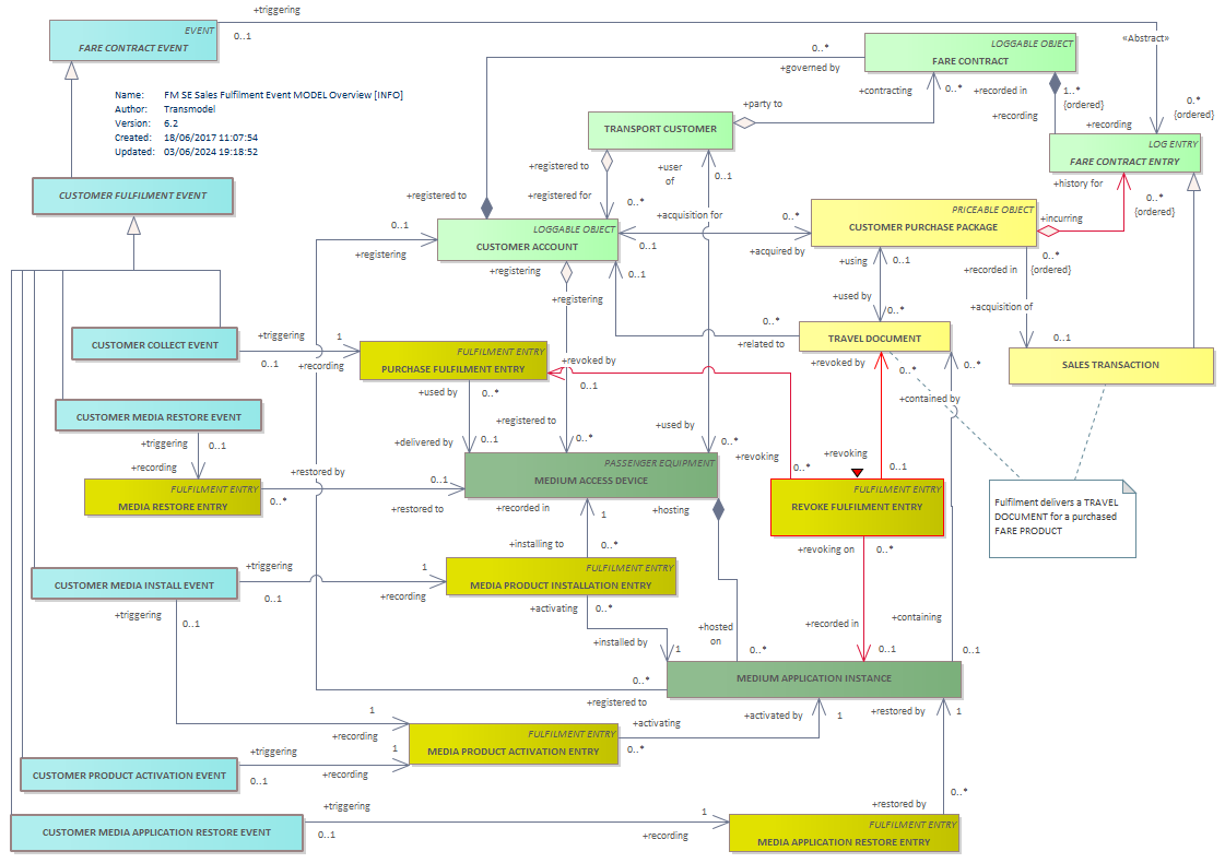 Diagram FM SE Sales Fulfilment Event MODEL Overview [INFO]