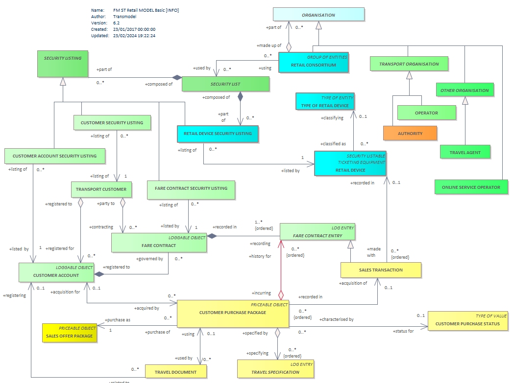 Diagram FM ST Retail MODEL Basic [INFO]