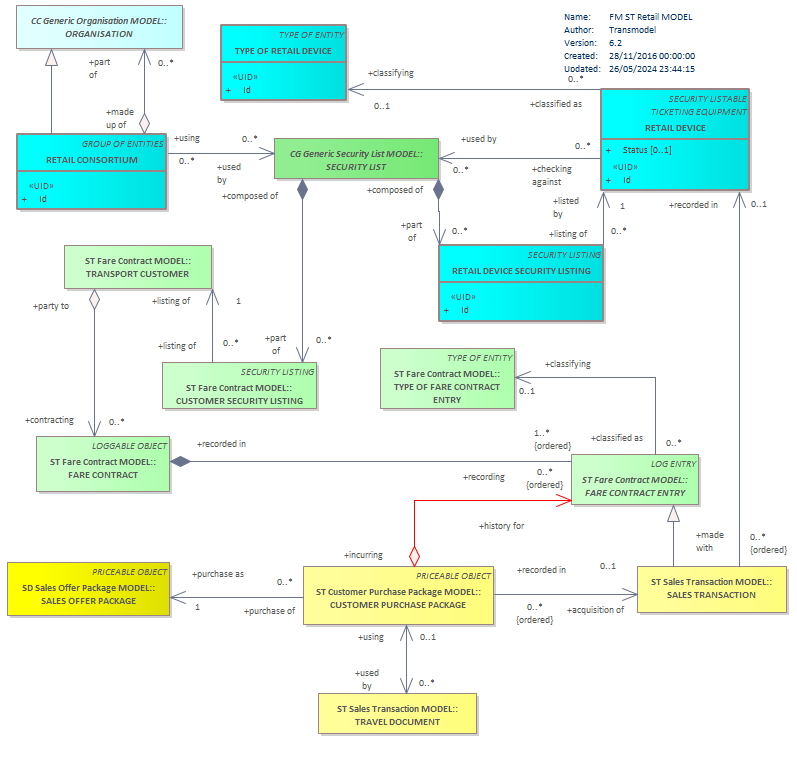 Diagram FM ST Retail MODEL