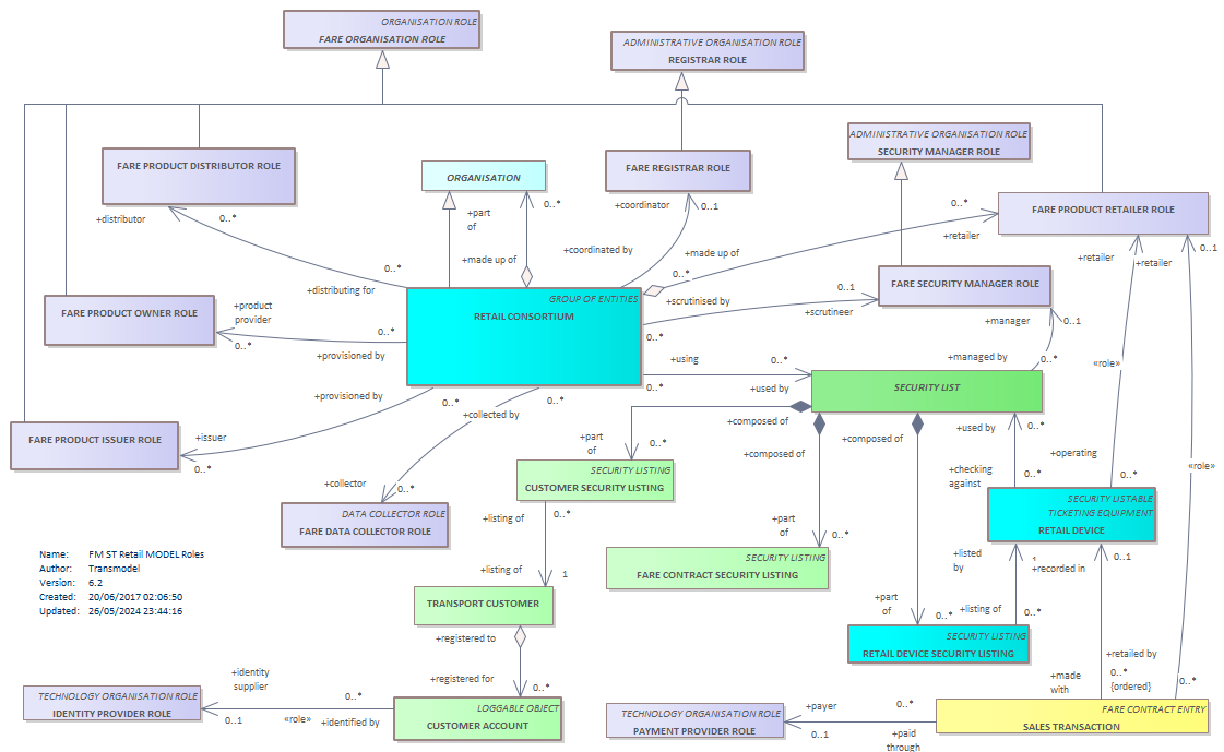 Diagram FM ST Retail MODEL Roles