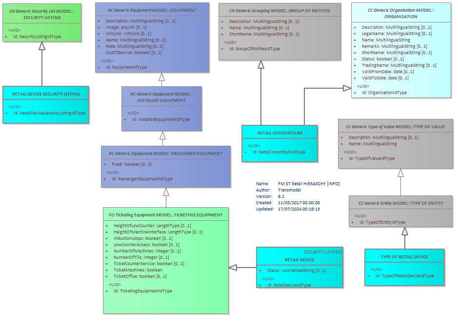 Diagram FM ST Retail HIERARCHY [INFO]