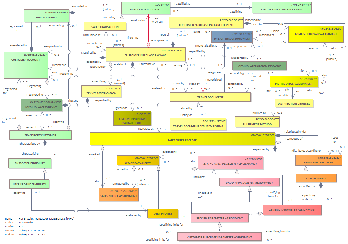 Diagram FM ST Sales Transaction MODEL Basic [INFO]