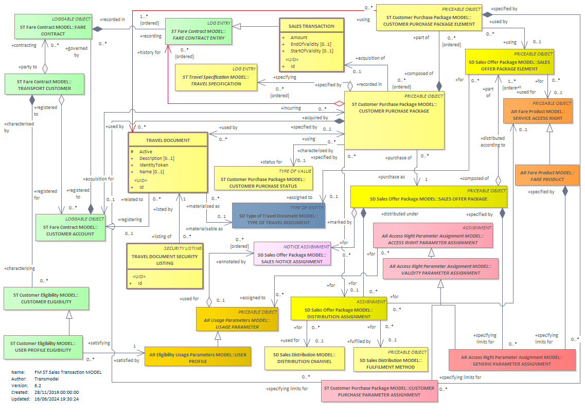 Diagram FM ST Sales Transaction MODEL