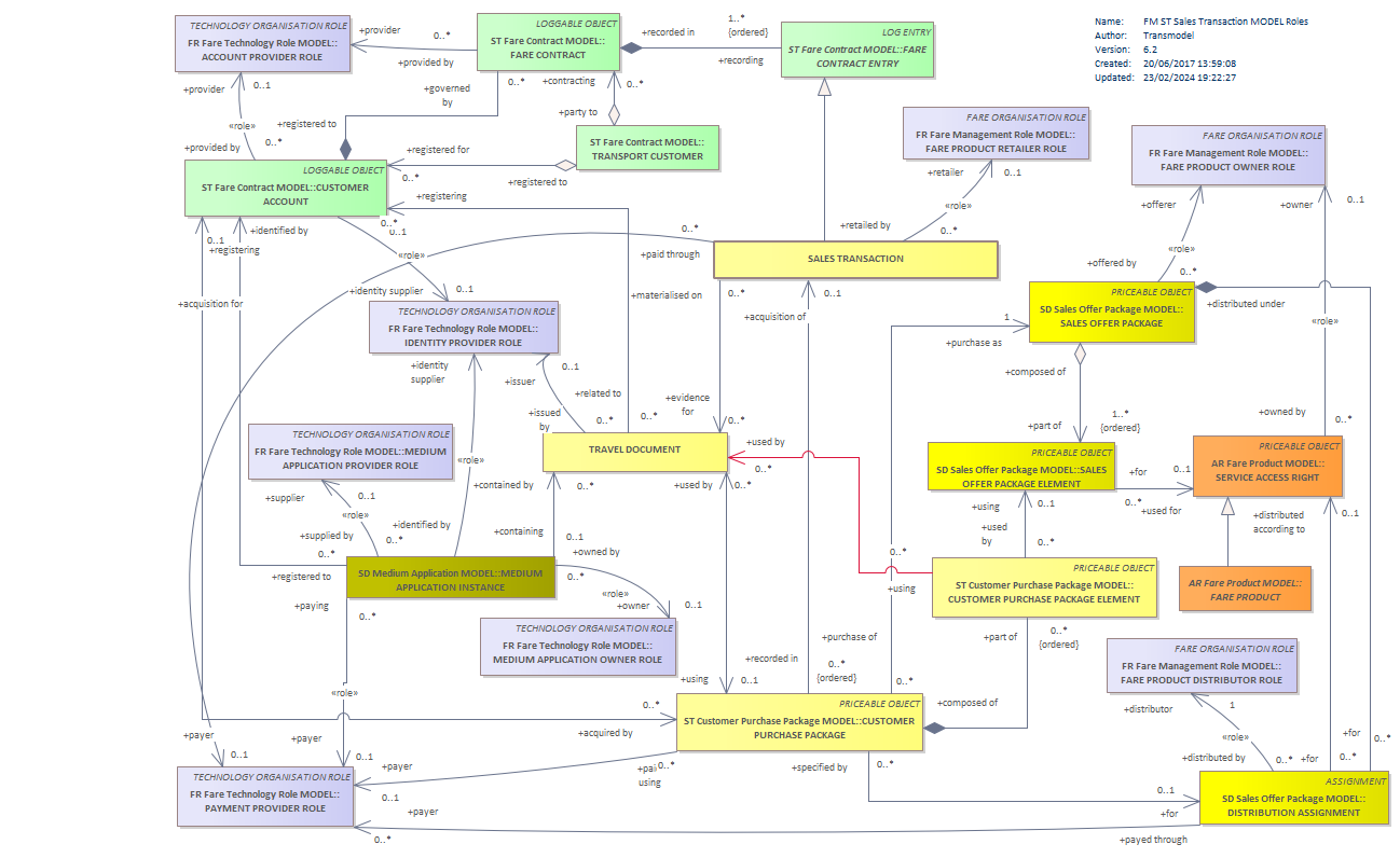 Diagram FM ST Sales Transaction MODEL Roles