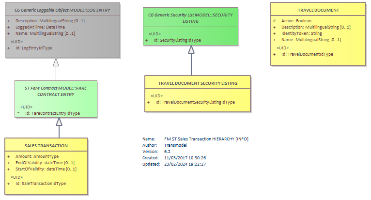 Diagram FM ST Sales Transaction HIERARCHY [INFO]