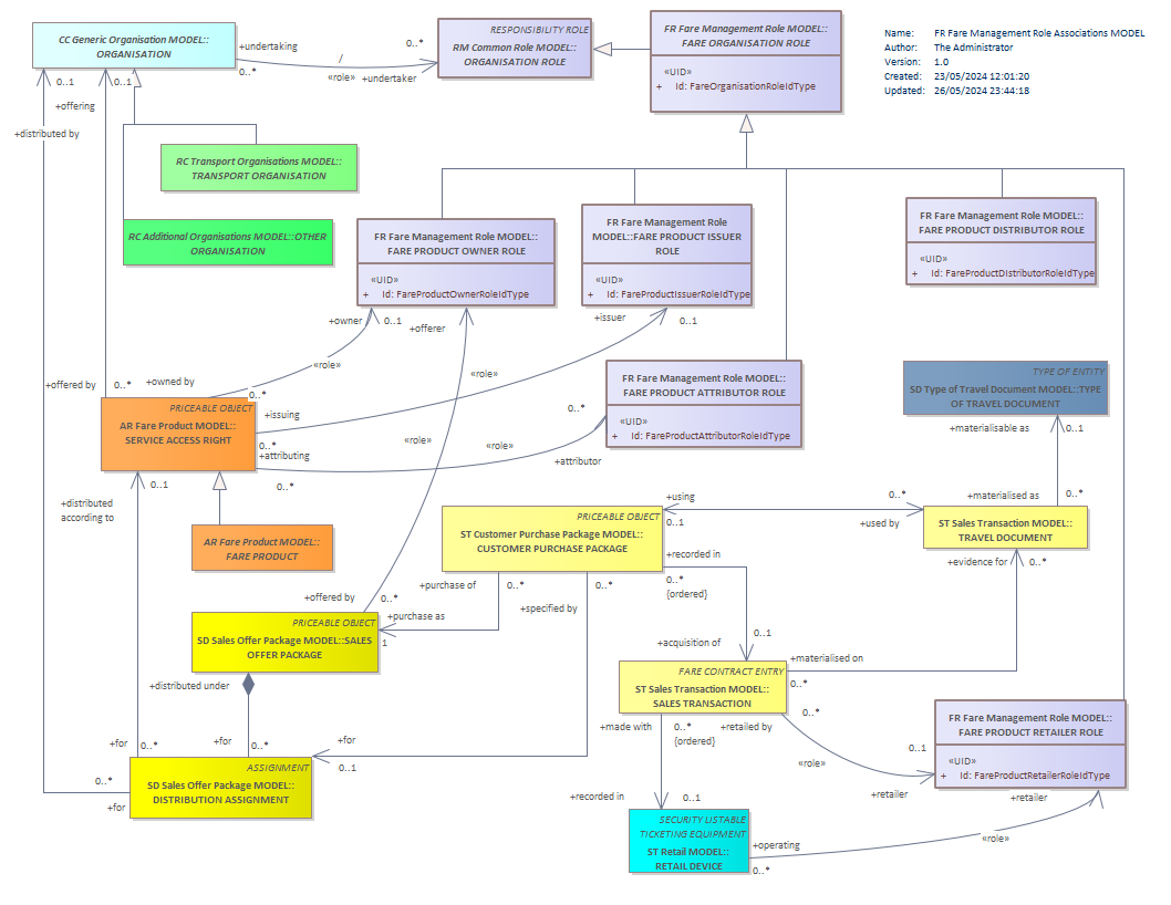 Diagram FR Fare Management Role Associations MODEL
