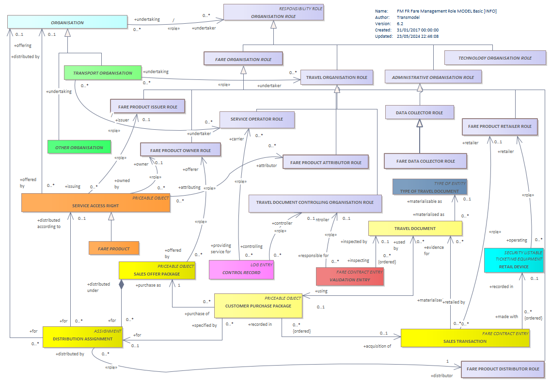 Diagram FM FR Fare Management Role MODEL Basic [INFO]