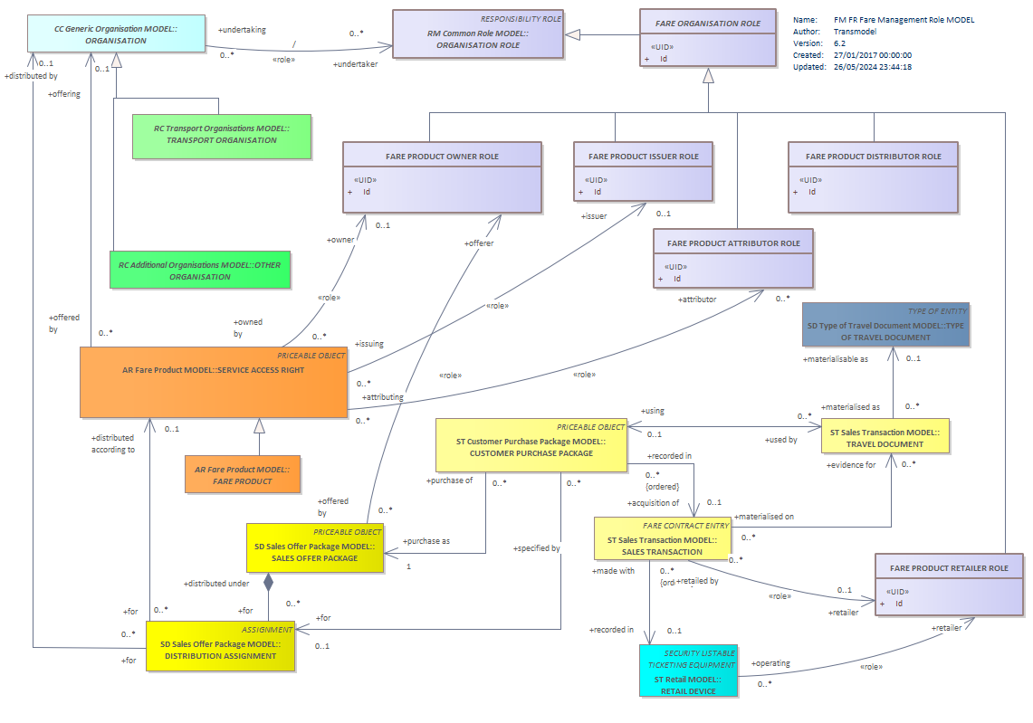 Diagram FM FR Fare Management Role MODEL