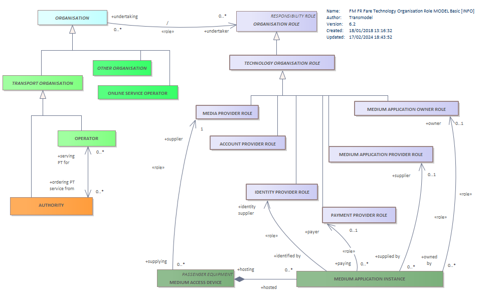 Diagram FM FR Fare Technology Organisation Role MODEL Basic [INFO]