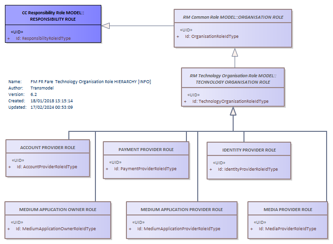 Diagram FM FR Fare  Technology Organisation Role HIERARCHY [INFO]