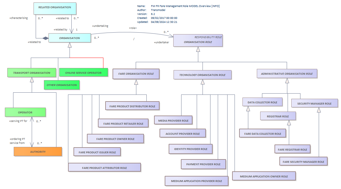 Diagram FM FR Fare Management Role MODEL Overview [INFO]