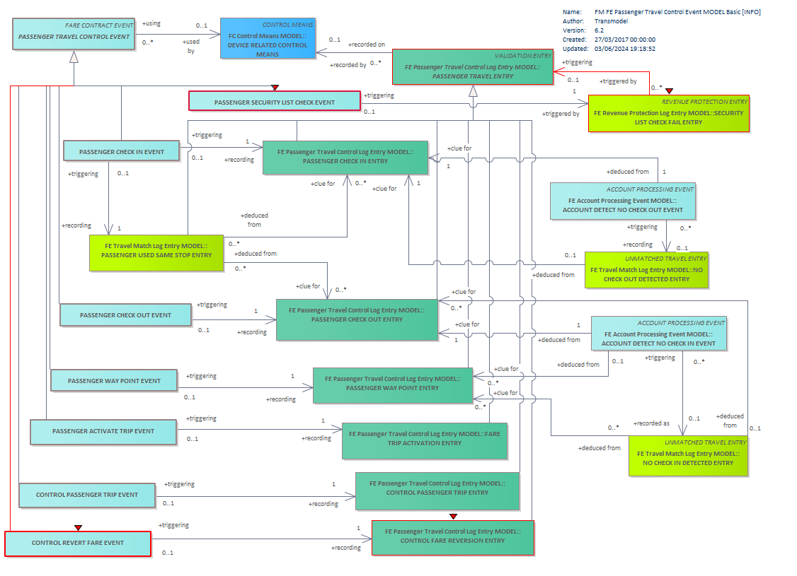 Diagram FM FE Passenger Travel Control Event MODEL Basic [INFO]
