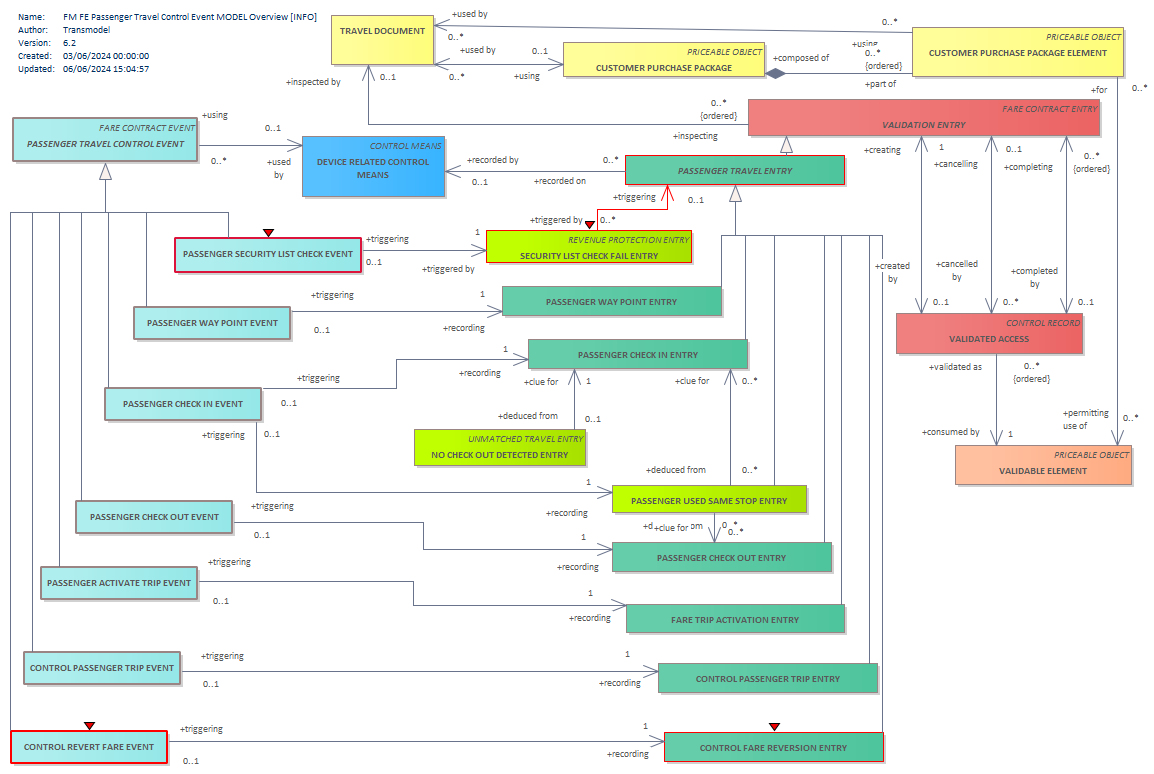 Diagram FM FE Passenger Travel Control Event MODEL Overview [INFO]