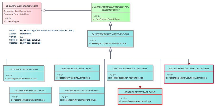Diagram FM FE Passenger Travel Control Event HIERARCHY [INFO]